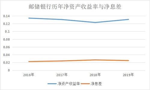 储蓄银行净资产收益率在多少比较合理？