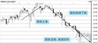 股价下跌成交量缩小，机构减少，散户增加，说明了什么？