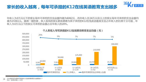 由线下到线上,拥抱英语教育新形式 K12在线英语教育用户调研报告