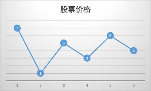 股票买卖价格算法