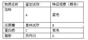 细胞中部分成份的鉴定试验.请完成表格中字母所代表的内容 A B C D 题目和参考答案 青夏教育精英家教网 