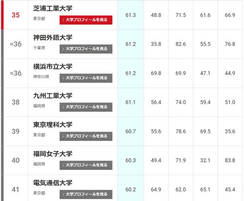 日本大学排名(图1)