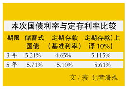 五年期国债利率下调至5.71 国债流动性优于定存 