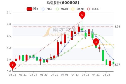 上个礼拜五马钢股份怎么突然涨那么多