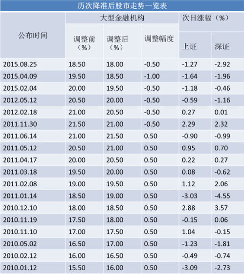 存款准备金率下降直接的影响是什么？