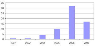 London Stock Exchange 是干什么的？