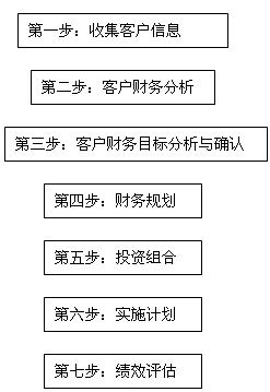 投资理财顾问不算提成和绩效，底薪一般都是多少钱?