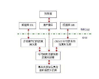 智能决策支持系统