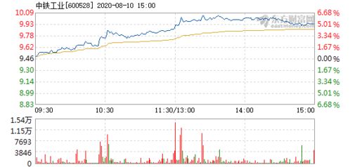 八月份中铁股份的涨幅