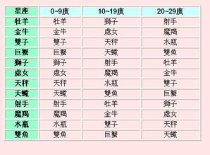 你的太阳星座在几度