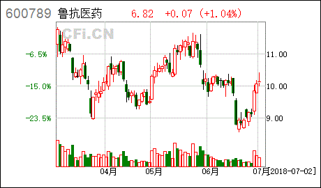 鲁抗医药（上海,600789） 成本价4.3元，我怎样操作？