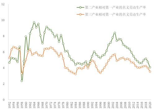 为什么第二产业的劳动生产率 高于第三产业