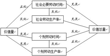 个别劳动生产率与社会必要劳动时间成什么比