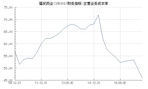 福安药业大小非成本是多少