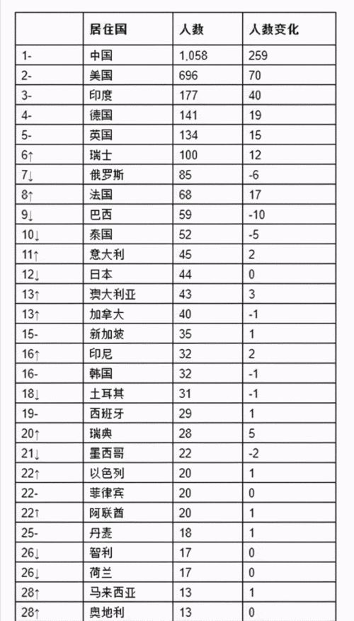 胡润2021全球富豪排行榜,中国富豪人数第一,李嘉诚跌出前十