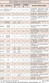 延迟退休调查 推行弹性退休制首先需规范退休年龄 