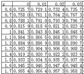 标准正态分布表怎么看