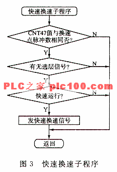 可编程控制器在电梯位移控制中的应用 