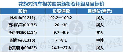 瑞银重申长城汽车“买入”评级，下调目标价至13港元