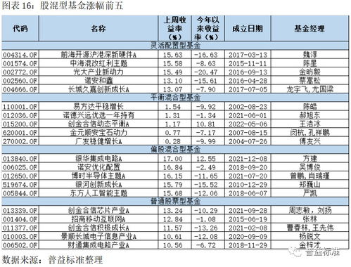 基金的种类