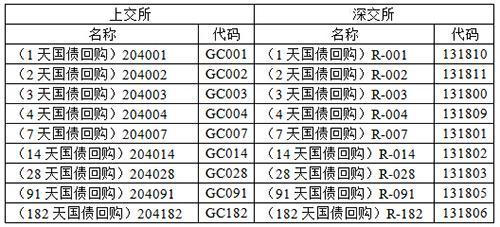 131810国债逆回购绿色数字什么意思