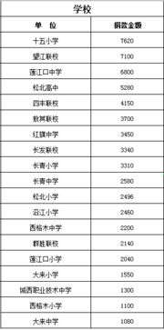 郊区团委2019年 金秋助学 圆梦行动 捐款名单公示