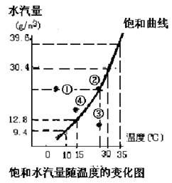 饱和水汽是一定温度下空气中所能够容纳的最大水汽.如图示意饱和水汽与气温的关系.读图回答下列各题. 下列有关饱和水汽与气温关系的叙述.正确的是 ① 气温越高.饱和水汽越大 