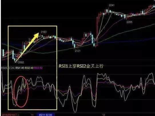 怎么看一只股票的RSI？