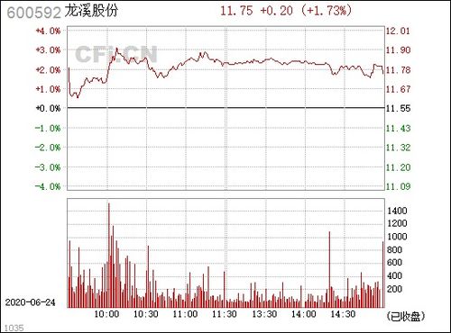 600592龙溪股份