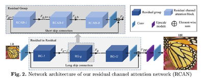 开源中人工智能使用非常深的残留信道注意网络的图像超分辨率算法 