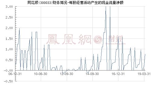 同花顺每股经营现金流量在哪查看