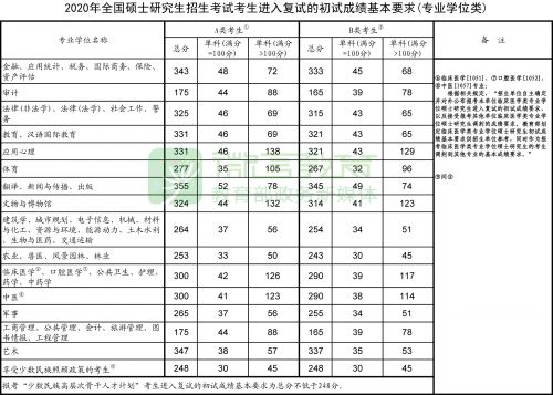 今年研究生分数线多少分 研究生总分数线是多少