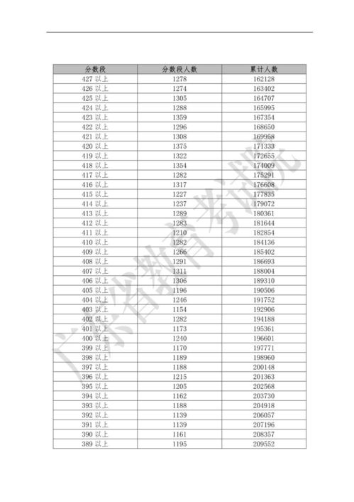 提前看 你的高考成绩全省排第几 要打败多少人才能稳上本科