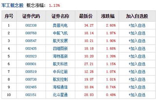 有哪些次新的军工股票？