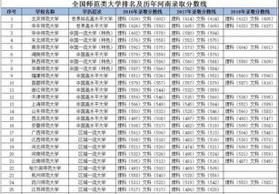 河南考生必看 师范类院校排名及历年河南的录取分数线