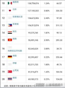 最新数据 世界各国人口排行榜,中国14亿的人口第一位置不保