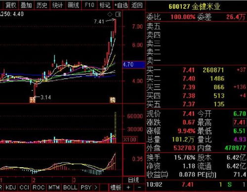 粮食涨价…金健米业涨停…还可以继续介入吗…前景咋样…后市如何操作…