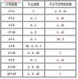 CisAB型血的遗传特征 