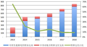 2019可再生能源补多少 中央财政预算已剧透