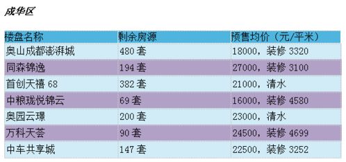 非常时期,线上看房,2月成都买房手册请查收