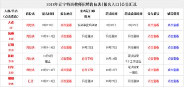 别错过丨2018年辽宁各地市特岗考情分析