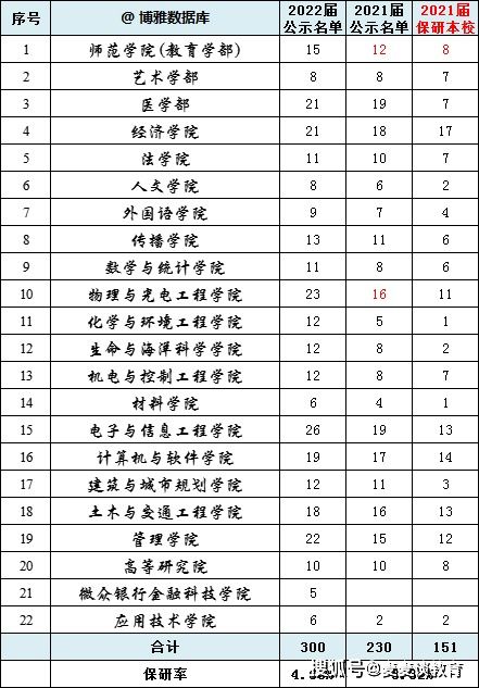 深圳大学研究生值不值？全国所有研究生院校排名