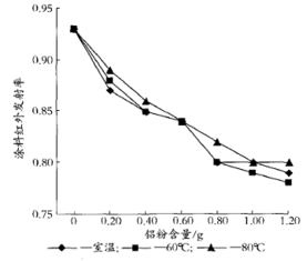 红外热成像发射率表