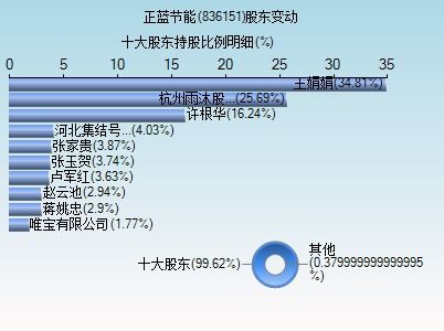 836151正蓝节能是线下股票吗