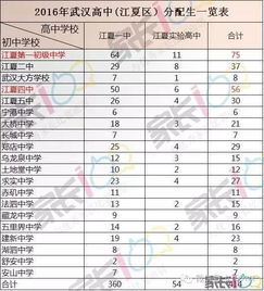 原创 分配生是个宝,哪些初中上32所省示范的比例高 