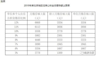 7月起,北京住房公积金调整 你到手的工资有变化