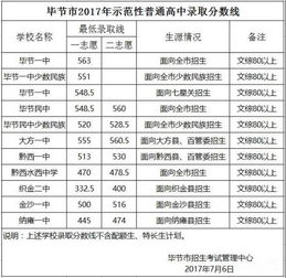 2017贵州 吉林 辽宁各地市分数线公布