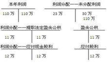 支付现金股利的分录怎么做？