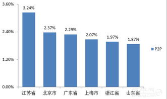 中国哪个地区的人最爱理财