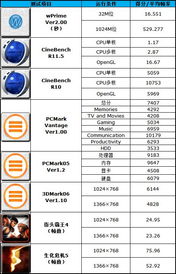 在传承中蜕变 ThinkPad新旗舰T420评测 四 